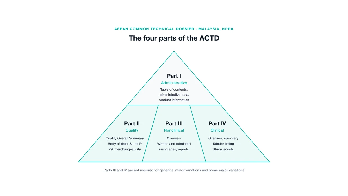 Diagram: the four parts of the ASEAN Common Technical Dossier - Part I administrative, Part II quality, Part III nonclinical, Part IV clinical